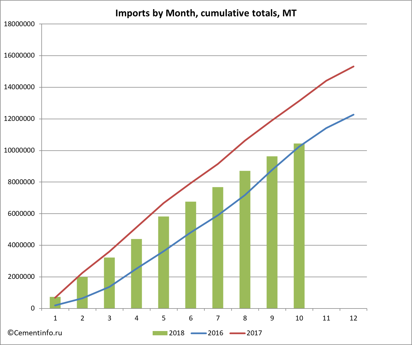 Imports by Month, cumulative totals, MT